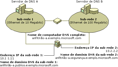 Computador DNS com várias bases configurado com muitos nomes