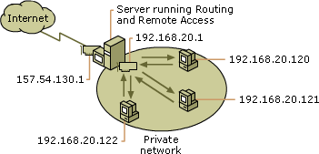 Network address translation (NAT)