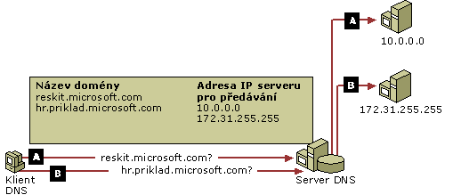 Telefonická připojení a vzdálený přístup k síti VPN