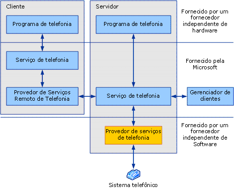 Arquitetura do serviço de telefonia em uma rede
