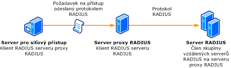 Klienti a servery RADIUS