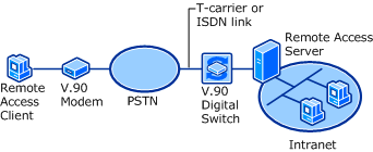 PSTN Connection with V.90