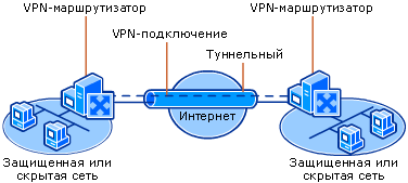 Виртуальная частная сеть (VPN), соединяющая удаленные сайты через Интернет