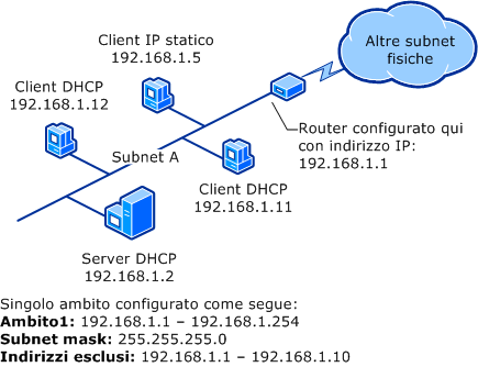 Subnet singola e server DHCP (prima dell'ambito esteso)