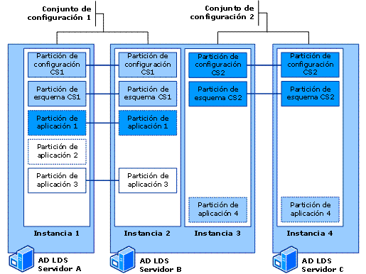 Dos conjuntos de configuración de AD LDS con dos instancias