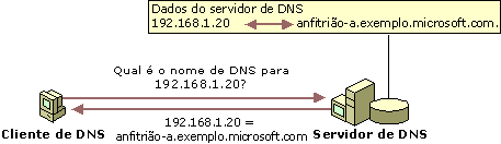 Exemplo: Pesquisa invertida DNS