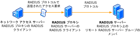 RADIUS クライアントおよびサーバー