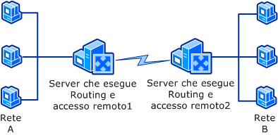 Scenario di routing con connessioni a richiesta
