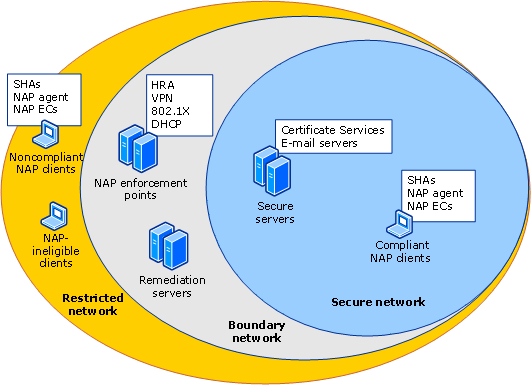 IPsec network