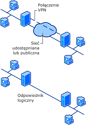 Połączenie wirtualnej sieci prywatnej (VPN)