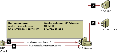 DFÜ- und VPN-Remotezugriff