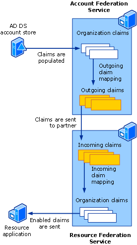The claim mapping process