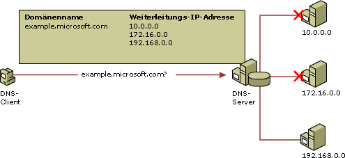 Ausgelagerter VPN-Remotezugriff