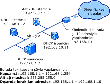Tek alt ağ ve DHCP sunucusu (üst kapsamdan önce)