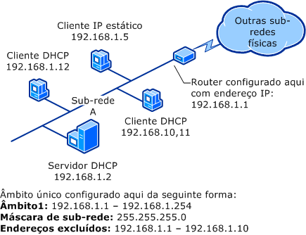 Sub-rede única e servidor DHCP (antes de superâmbito)