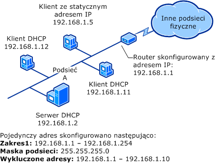 Pojedyncza podsieć i serwer DHCP (przed superzakresem)