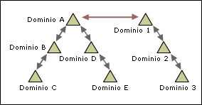 Una ruta de confianza transitiva bidireccional conecta los dominios