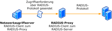 RADIUS-Clients und -Server