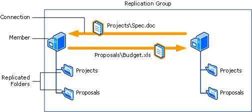 DFS Replication Groups and Folders