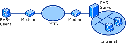 Standard-PSTN-Verbindung