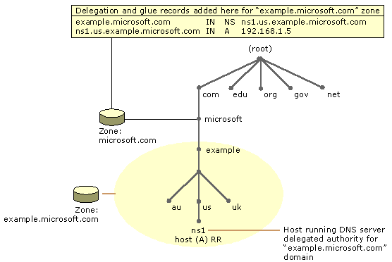 Example: How zone delegation works