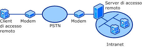 Connessione PSTN standard