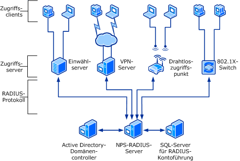 NPS als RADIUS-Server
