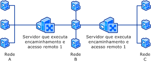Cenário de vários routers
