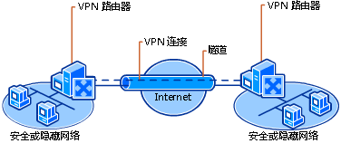 通过 Internet 连接远程站点的 VPN