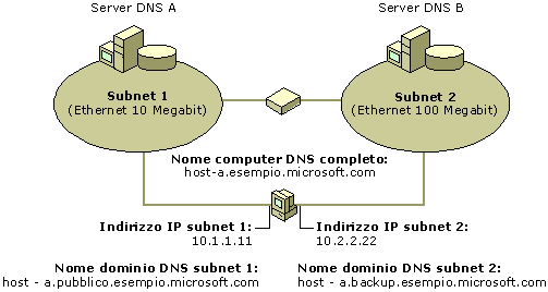 Computer DNS multihomed configurato con molti nomi