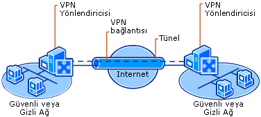 Internet Üzerinden Uzak Siteleri Bağlayan VPN