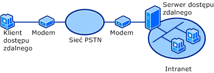 Standardowe połączenie PSTN