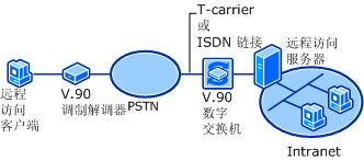 采用 V.90 的 PSTN 连接