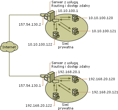 Bezpieczne połączenie między dwiema sieciami prywatnymi