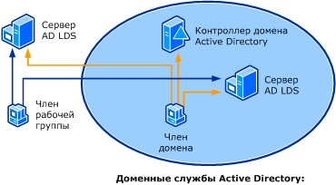 Службы Active Directory облегченного доступа к каталогам и доменные службы Active Directory в отдельной сети