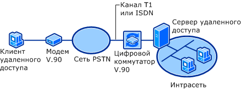 PSTN-соединение через V.90