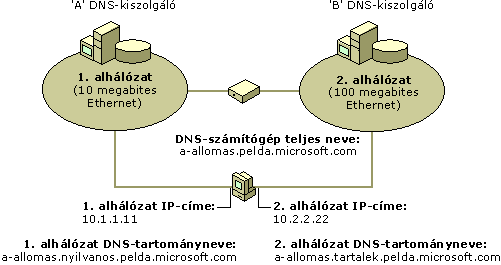 Többcímes DNS-számítógép több névvel konfigurálva