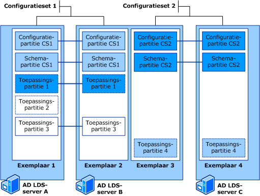 Twee AD LDS-configuratiesets met twee instanties