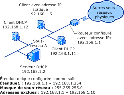 Sous-réseau unique et serveur DHCP (avant étendue globale)
