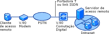 Conexão PSTN com V.90
