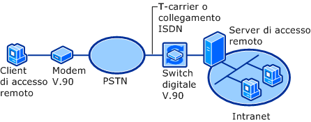 Connessione PSTN con V.90