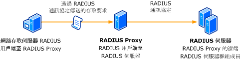 RADIUS 用戶端及伺服器