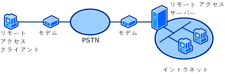 標準 PSTN 接続