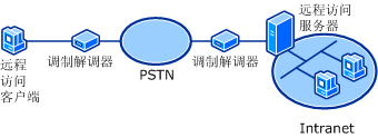 标准 PSTN 连接
