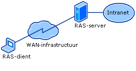 Onderdelen van een RAS-verbinding via inbellen