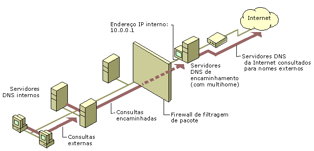 Exemplo de configuração de encaminhador comum