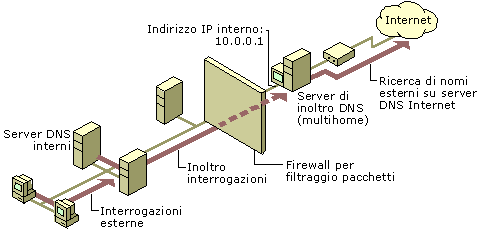 Esempio di configurazione di un server d'inoltro comune