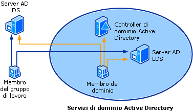 AD LDS e servizi di dominio Active Directory in un'unica rete