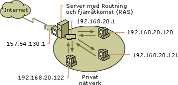 NAT (Network address translation)
