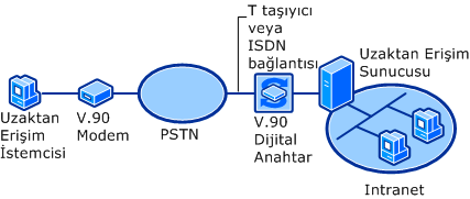 V.90 Bulunan PSTN Bağlantısı